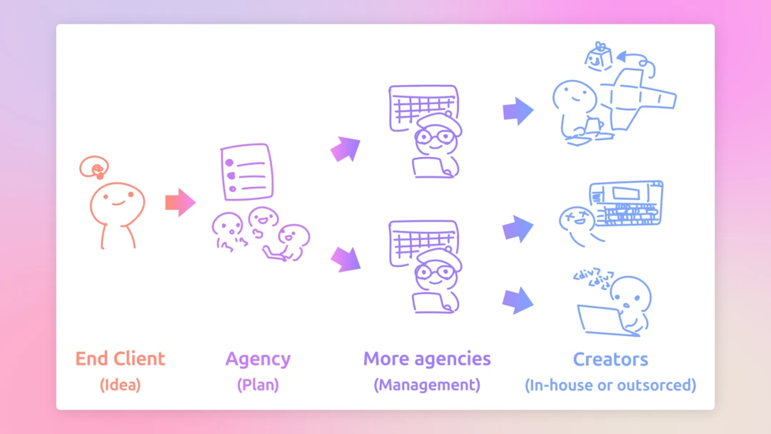 Collaborative design workflow